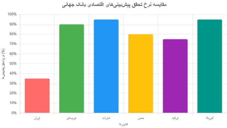 گزارش بانک جهانی درباره اقتصاد ایران در سال‌های ۱۴۰۳ تا ۱۴۰۵