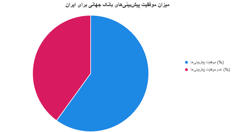 گزارش بانک جهانی درباره اقتصاد ایران در سال‌های ۱۴۰۳ تا ۱۴۰۵