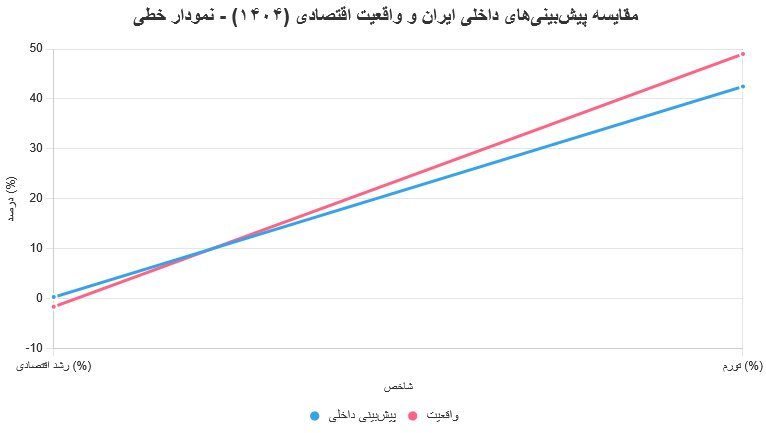 گزارش بانک جهانی درباره اقتصاد ایران در سال‌های ۱۴۰۳ تا ۱۴۰۵