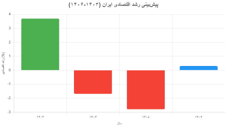 گزارش بانک جهانی درباره اقتصاد ایران در سال‌های ۱۴۰۳ تا ۱۴۰۵
