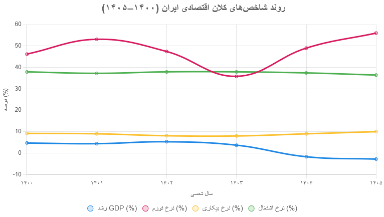 گزارش بانک جهانی درباره اقتصاد ایران در سال‌های 1400 تا 1405
