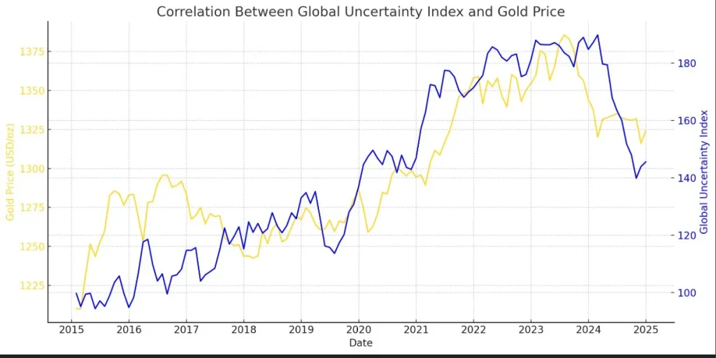 شاخص عدم قطعیت جهانی و طلای امن؛ ابزار تصمیم‌گیری در عصر بی‌ثباتی