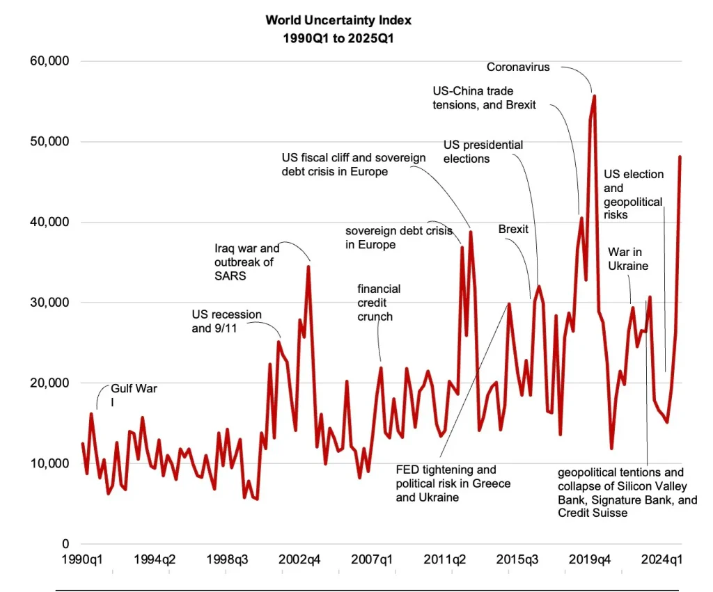 شاخص عدم قطعیت جهانی و طلای امن؛ ابزار تصمیم‌گیری در عصر بی‌ثباتی
