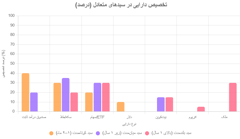 تحلیل و ارائه سبدهای سرمایه‌گذاری بهینه برای بازار ایران