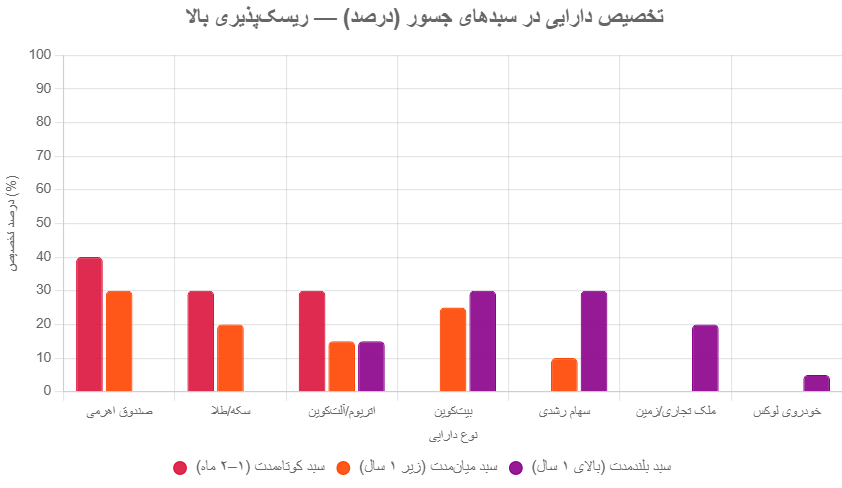 تحلیل و ارائه سبدهای سرمایه‌گذاری بهینه برای بازار ایران