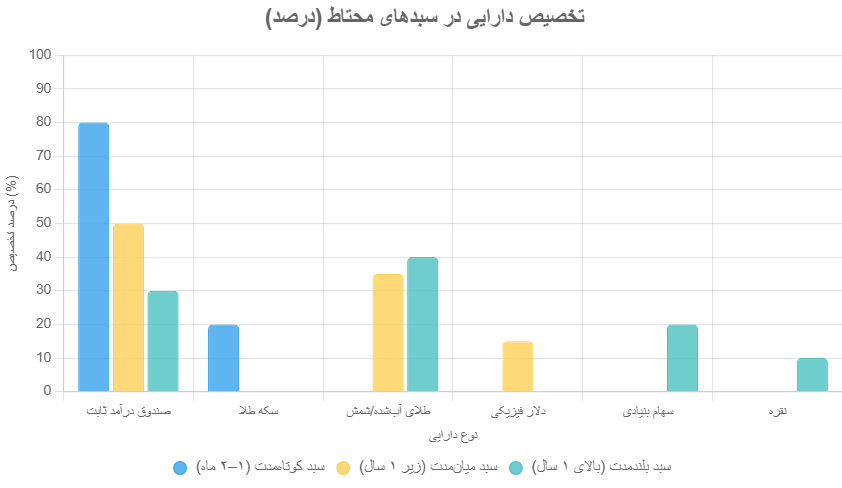 تحلیل و ارائه سبدهای سرمایه‌گذاری بهینه برای بازار ایران
