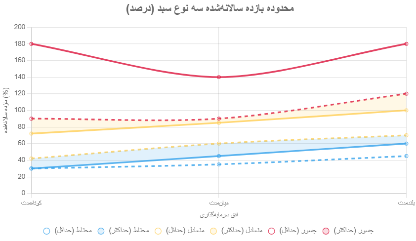 تحلیل و ارائه سبدهای سرمایه‌گذاری بهینه برای بازار ایران