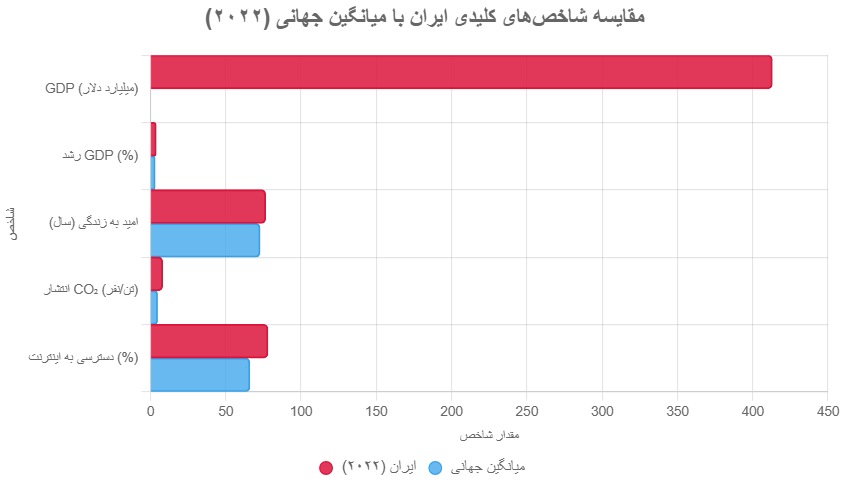 شاخص‌های توسعه جهانی (WDI) – جامع‌ترین بانک داده‌های توسعه‌ای بین‌المللی