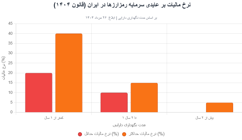 مالیات ارز دیجیتال