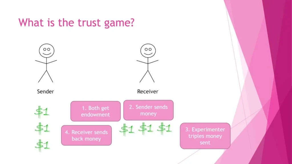 بازی اعتماد و عدم اعتماد Trust Game