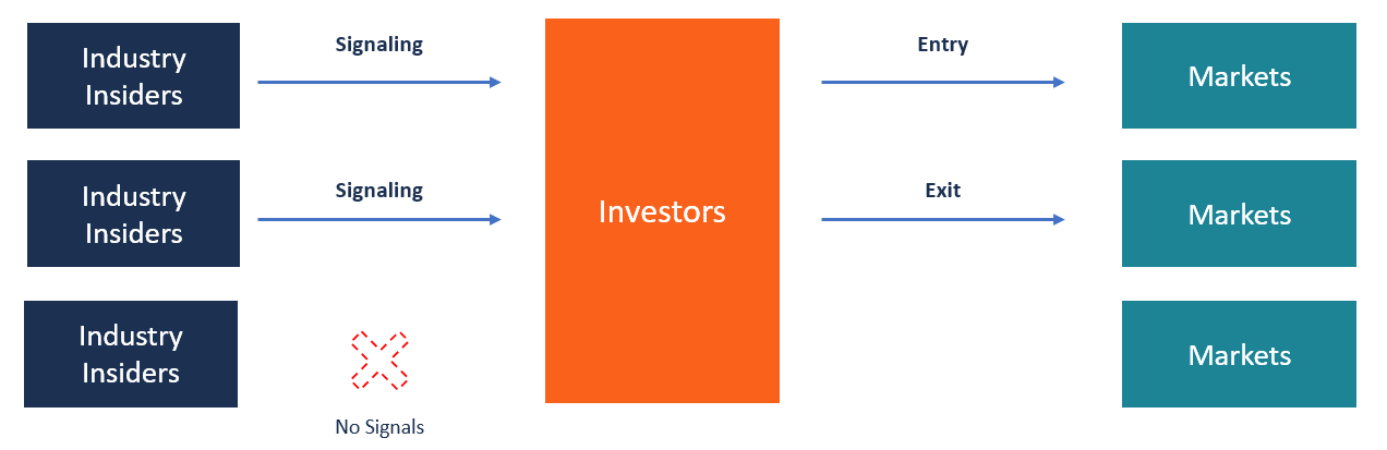 نشانهدهی در اقتصاد (Signaling Theory in Economics)
