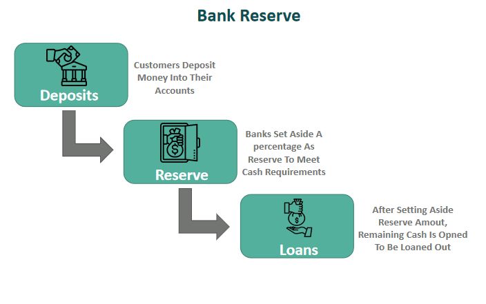 ذخایر بانکی Bank Reserves