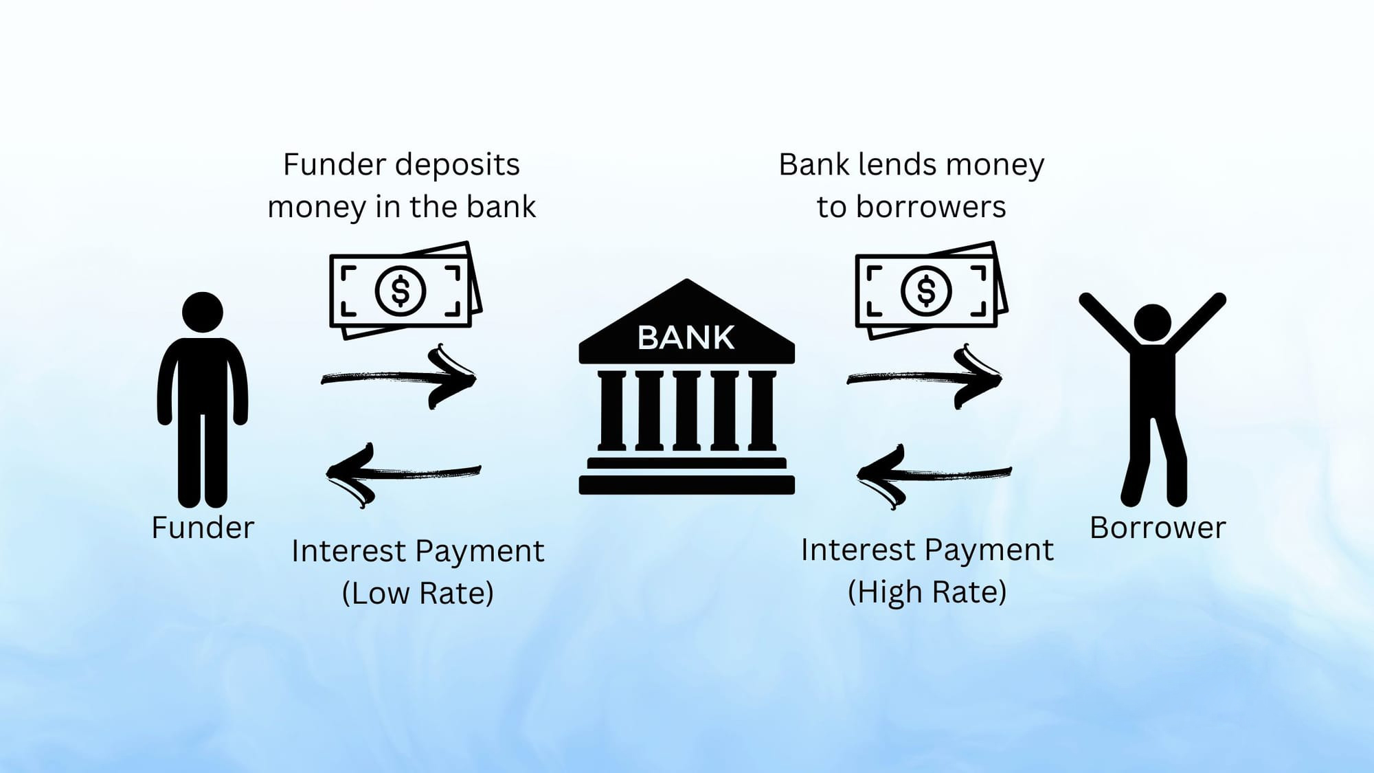 بانک‌ها چطور پول خلق می‌کنند؟