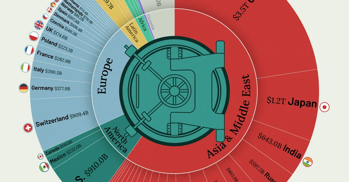 ذخایر بانکی Bank Reserves