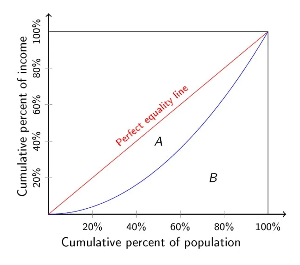 ضریب جینی Gini Coefficient