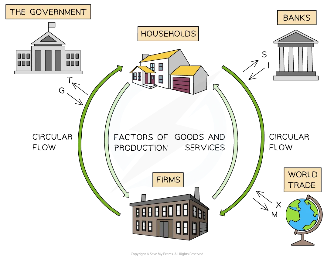 جریان دایره‌وار اقتصاد Circular Flow of Income