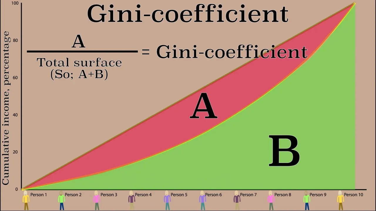 ضریب جینی Gini Coefficient