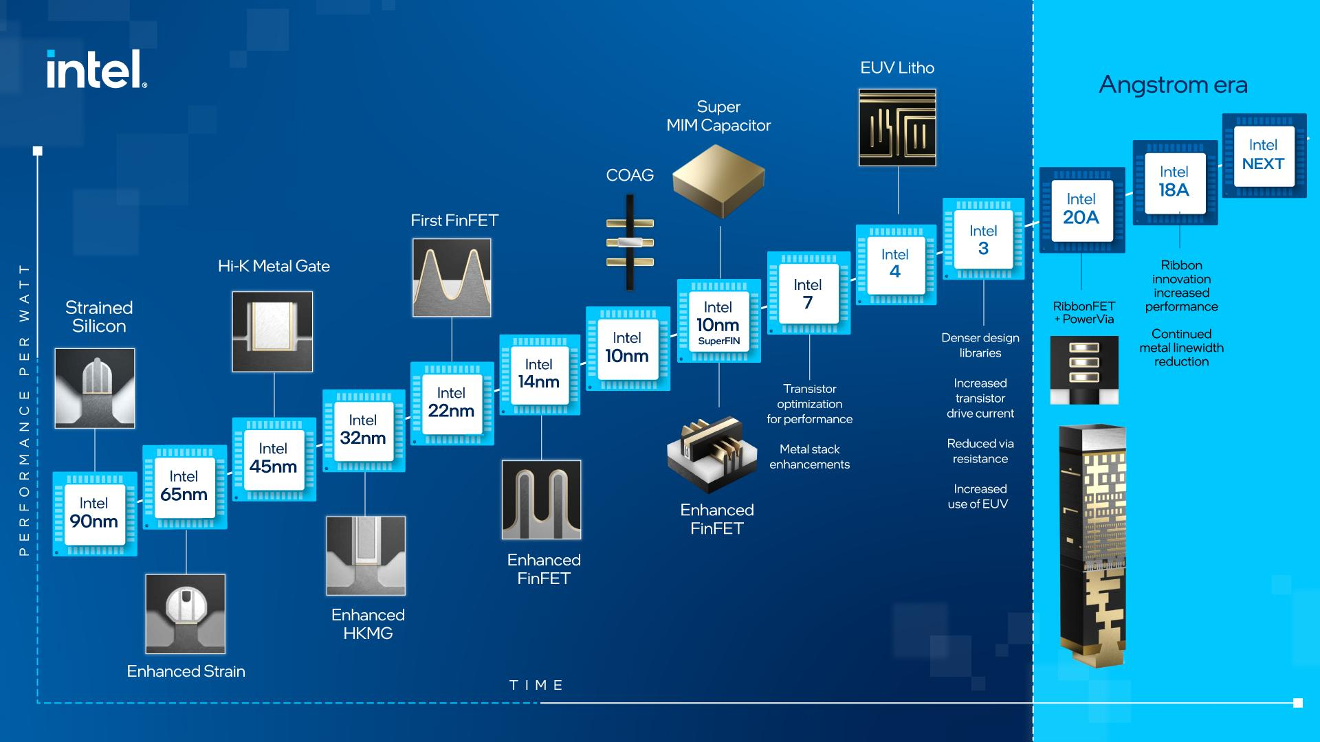 قانون مور Moore's Law