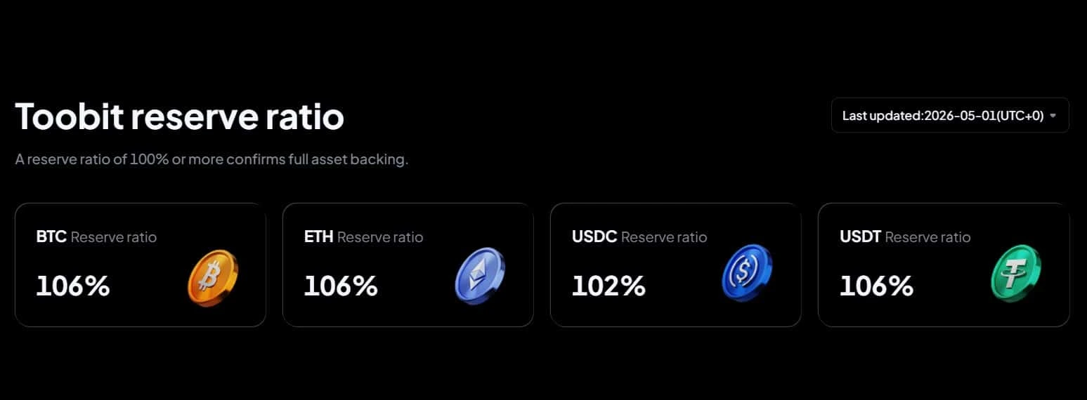 Toobit در تازه‌ترین گزارش گواهی اثبات ذخایر مورد تایید Hacken، وجود بیش از 100% پشتوانه برای دارایی‌ها را تایید کرد